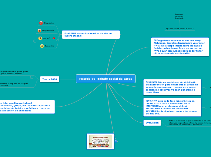 Metodo de Trabajo Social de casos