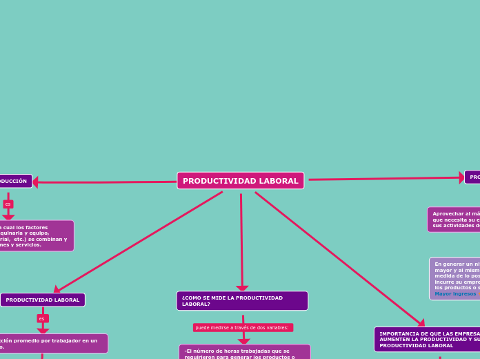 PRODUCTIVIDAD LABORAL