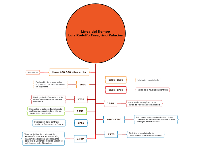 Línea del tiempo
Luis Rodolfo Feregrino Palacios