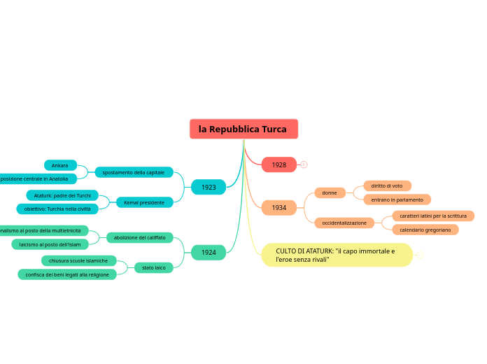 la Repubblica Turca 