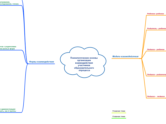 Психологические основы организации взаимодействия участников образовательного ппроцесса