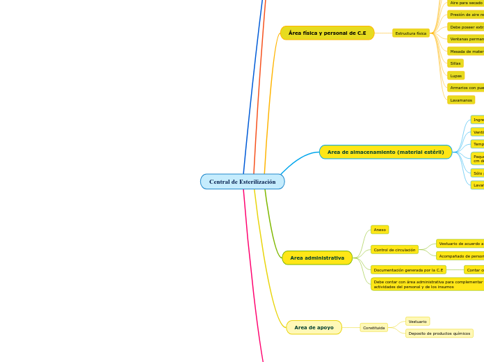 Central de Esterilización