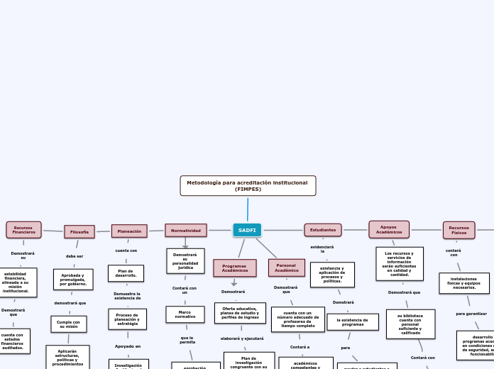 Metodología para acreditación institucional (FIMPES)