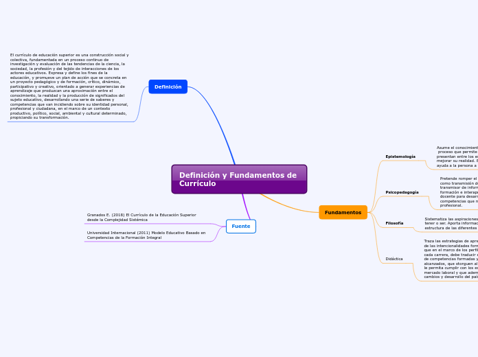 Definición y Fundamentos de Currículo
