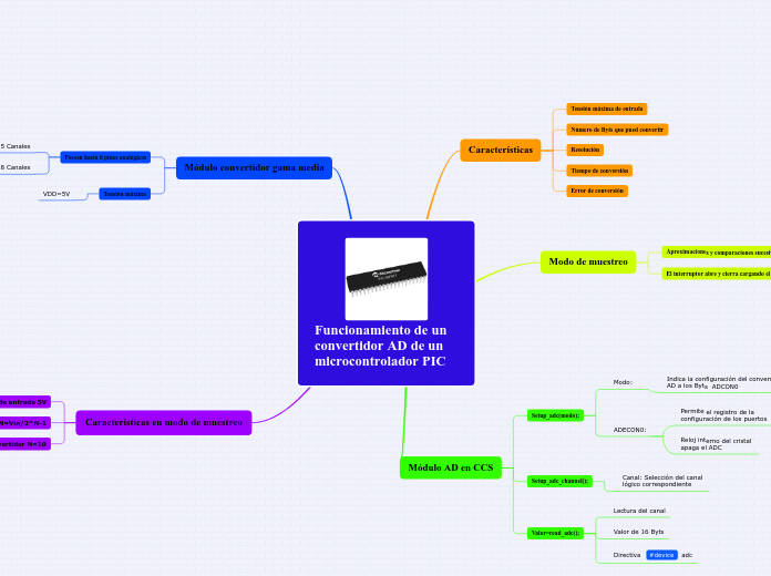 Funcionamiento de un convertidor AD de un microcontrolador PIC