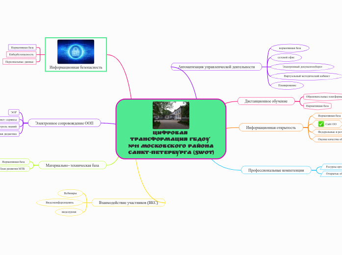 Цифровая трансформация ГБДОУ №11 Московского района Санкт-Петербурга (SWOT)