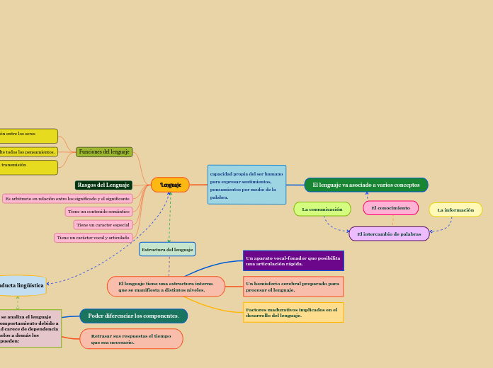 capacidad propia del ser humano para expresar sentimientos, pensamientos por medio de la palabra.