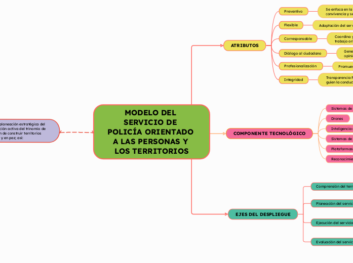 MODELO DEL SERVICIO DE POLICÍA ORIENTADO A LAS PERSONAS Y LOS TERRITORIOS