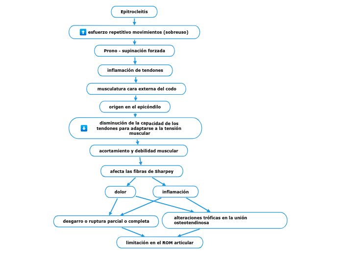 Epitrocleitis