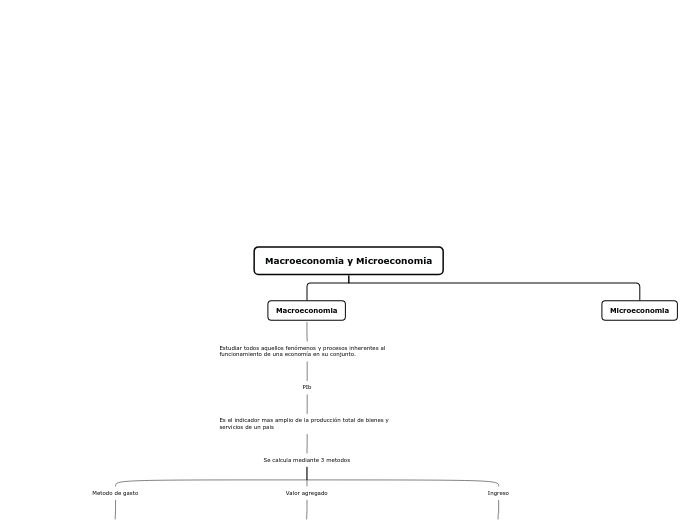 Macroeconomia y Microeconomia