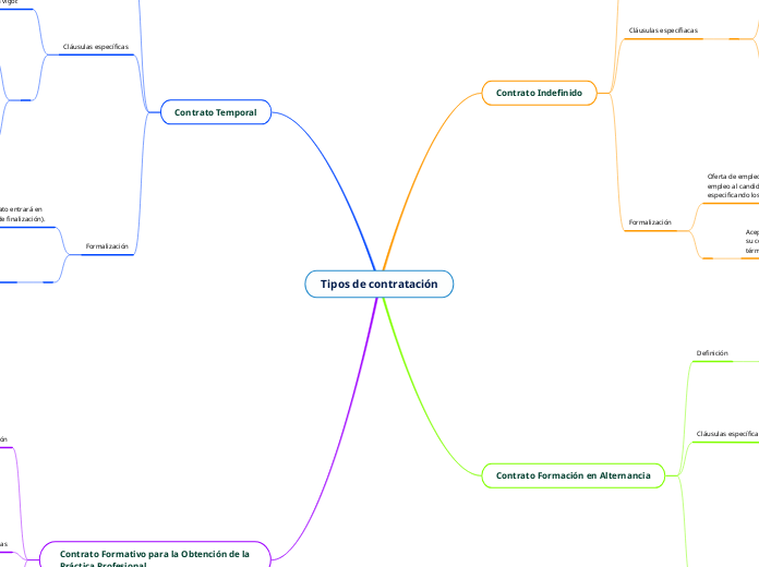 Tipos de contratación
