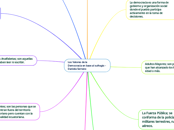 Los Valores de la 
Democracia en base al sufragio - Daniela Serrano