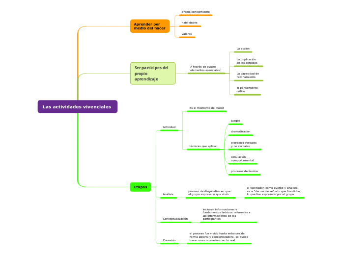 Las actividades vivenciales 