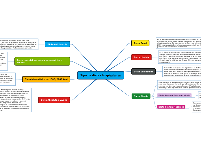 Tipo de dietas hospitalarias