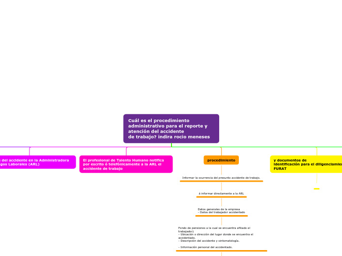 Cuál es el procedimiento administrativo para el reporte y atención del accidente
de trabajo? indira rocio meneses