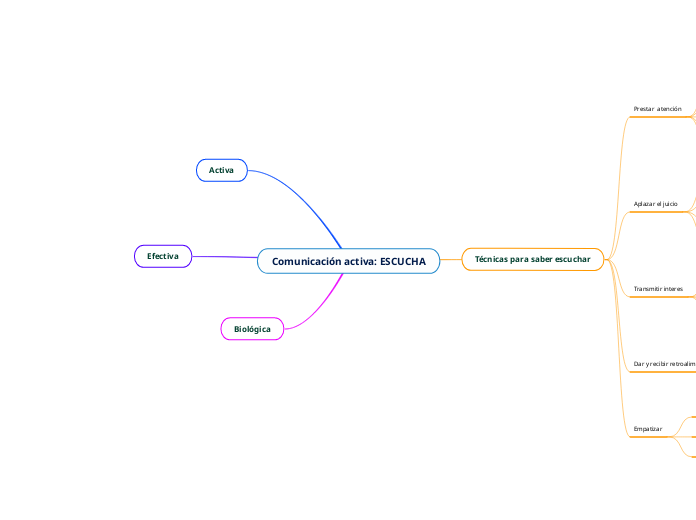 Comunicación activa: ESCUCHA