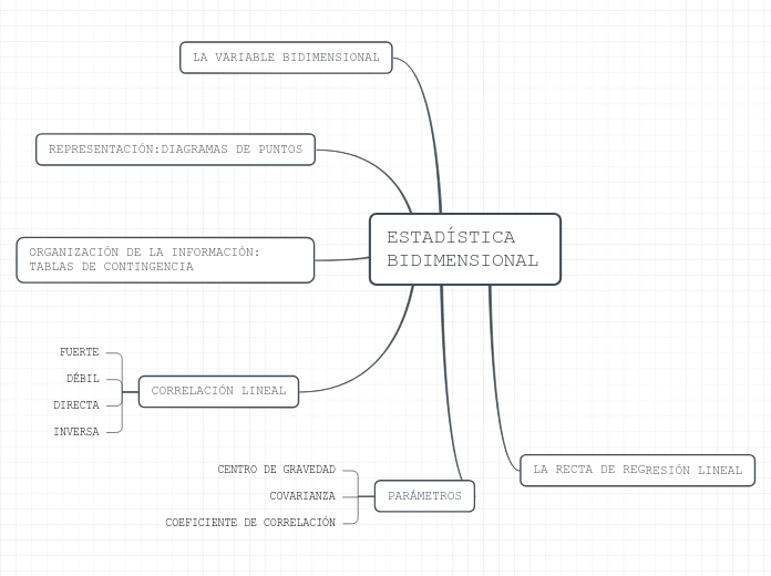 ESTADÍSTICA BIDIMENSIONAL