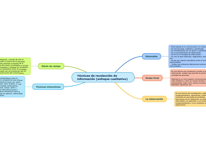 Técnicas de recolección de información (enfoque cualitativo)