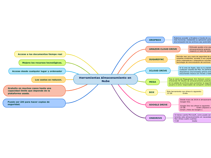 Herramientas Almacenamiento en Nube