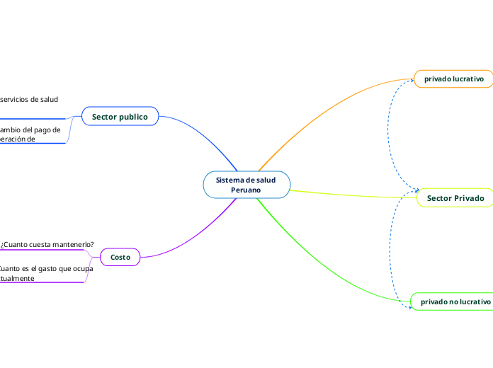 Sistema de salud Peruano 