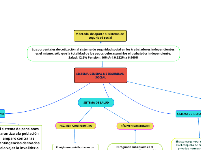 SISTEMA GENERAL DE SEGURIDAD SOCIAL