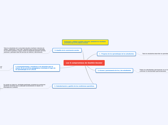 Los 5 compromisos de Gestión Escolar