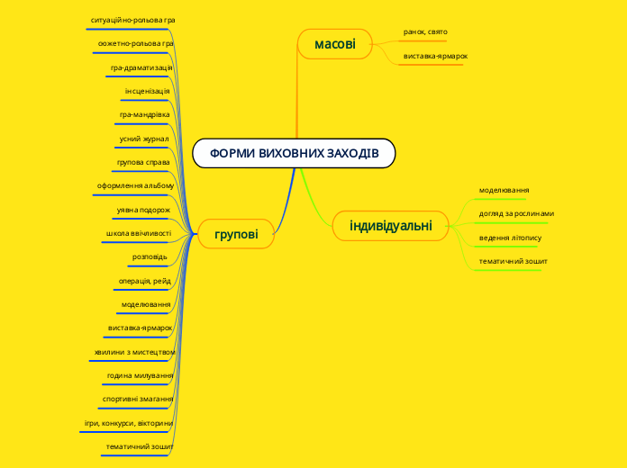 ФОРМИ ВИХОВНИХ ЗАХОДІВ