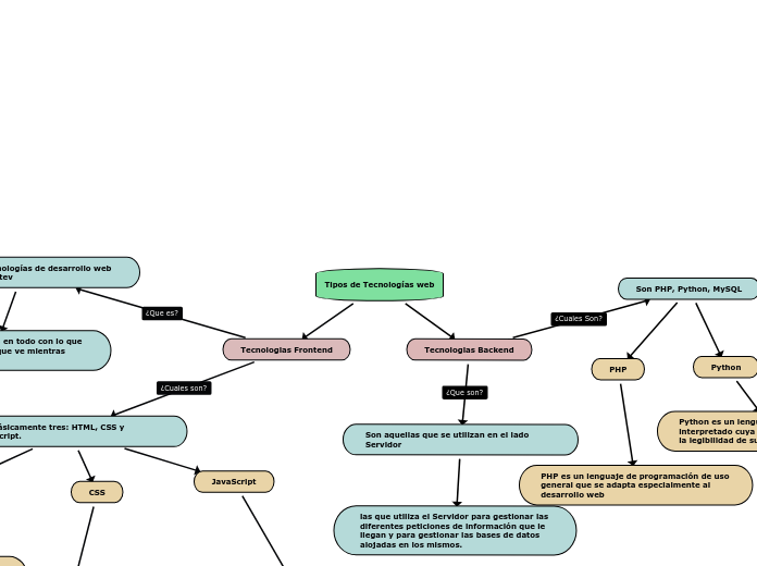 Tipos de Tecnologías web