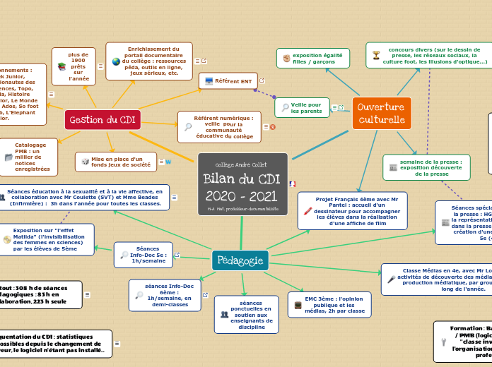 Bilan CDI 2020-2021