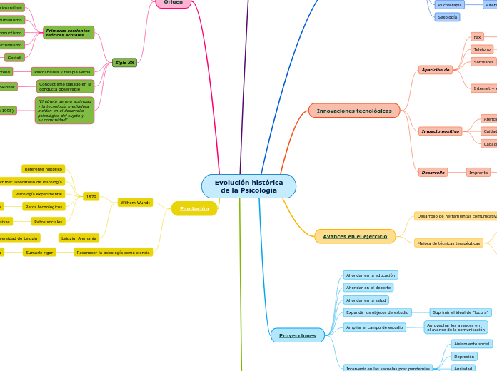 Evolución histórica
de la Psicología