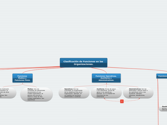 Clasificación de Funciones en las Organizaciones.