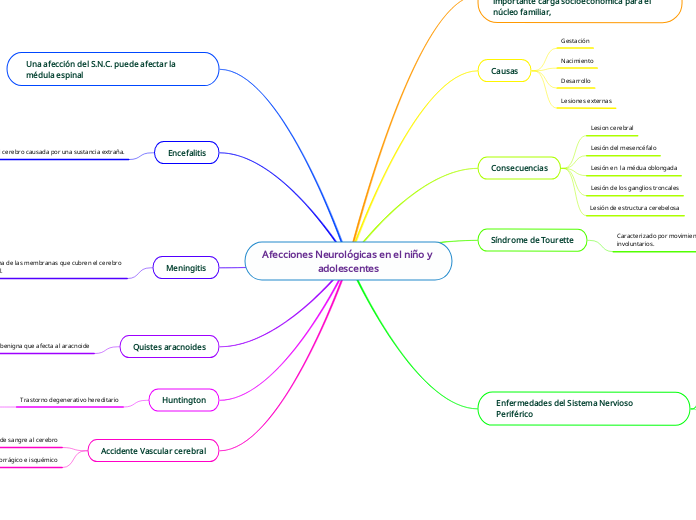 Afecciones Neurológicas en el niño y adolescentes