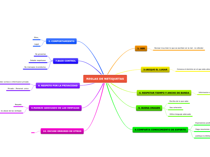 mapa mental de las netiquetas