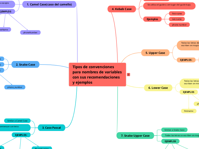 Tipos de convenciones para nombres de variables con sus recomendaciones y ejemplos