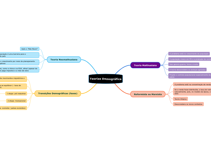 Teorias Demográfica