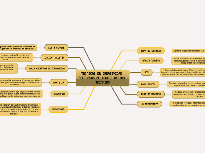 TECNICAS DE CREATIVIDAD APLICADOS AL MODELO DESING THINKING