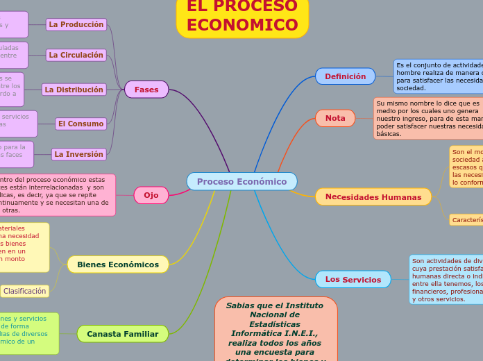 Proceso Económico