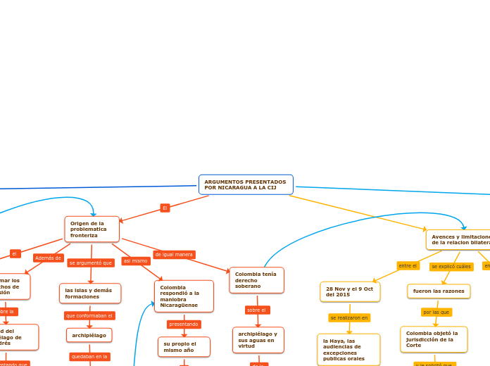 ARGUMENTOS PRESENTADOS POR NICARAGUA A LA CIJ