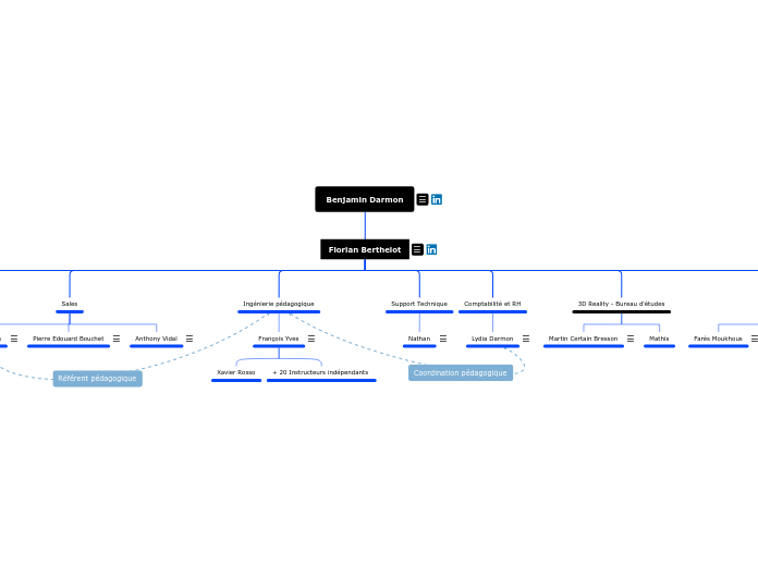 Organigramme