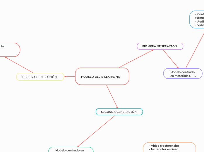 MODELO DEL E-LEARNING 