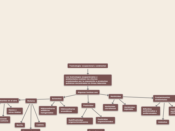 Toxicología: ocupacional y ambiental