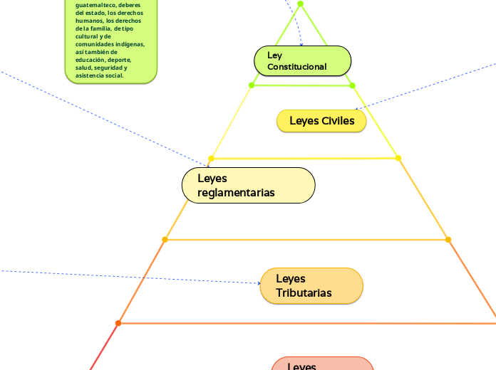 Leyes reglamentarias