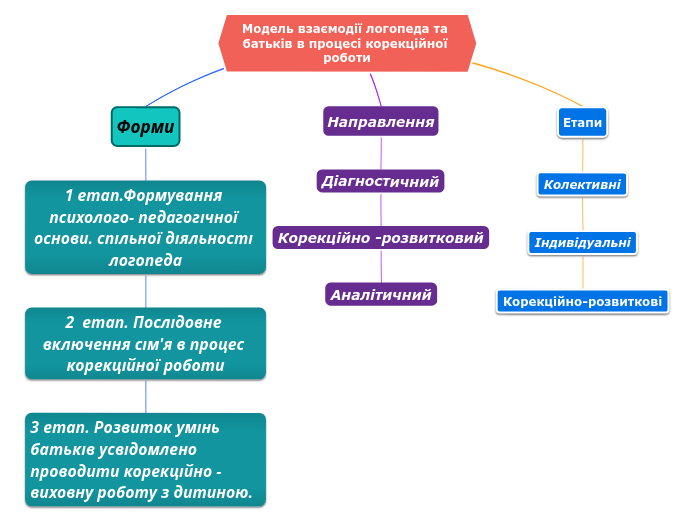 Модель взаємодії логопеда та батьків в процесі корекційної роботи