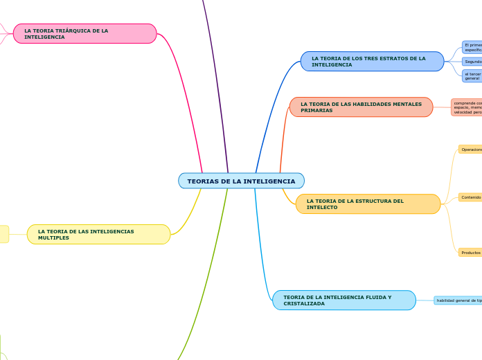 TEORIAS DE LA INTELIGENCIA