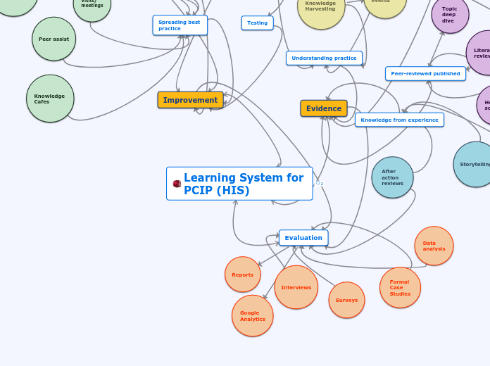 HIS Learning System- applied to PCIP