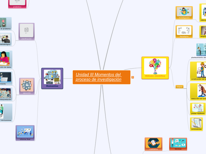 Unidad III Momentos del proceso de investigación