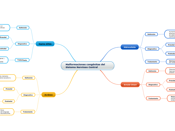 Malformaciones congénitas del Sistema Nervioso Central