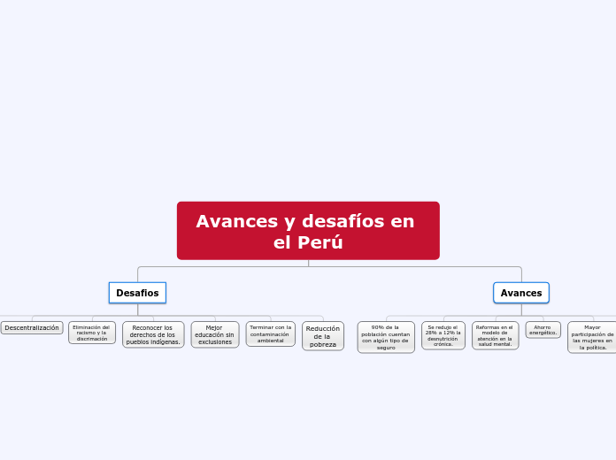 Avances y desafíos en el Perú