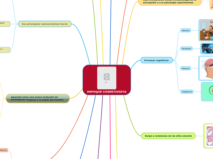 ENFOQUE COGNITIVISTA