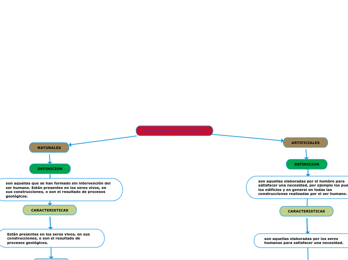 ESTRUCTURAS TECNOLOGICAS